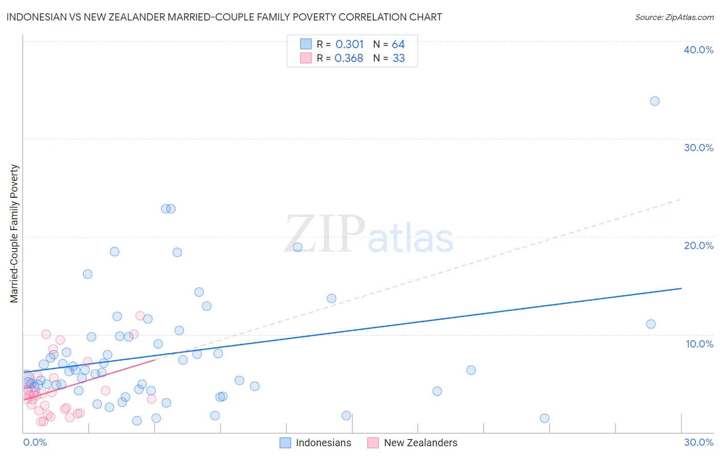 Indonesian vs New Zealander Married-Couple Family Poverty