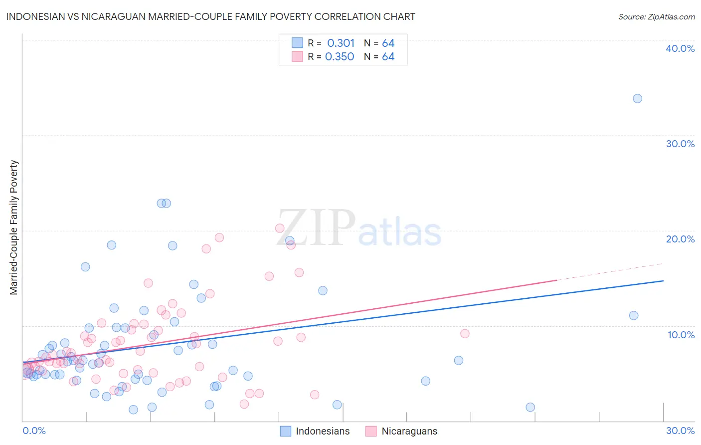 Indonesian vs Nicaraguan Married-Couple Family Poverty