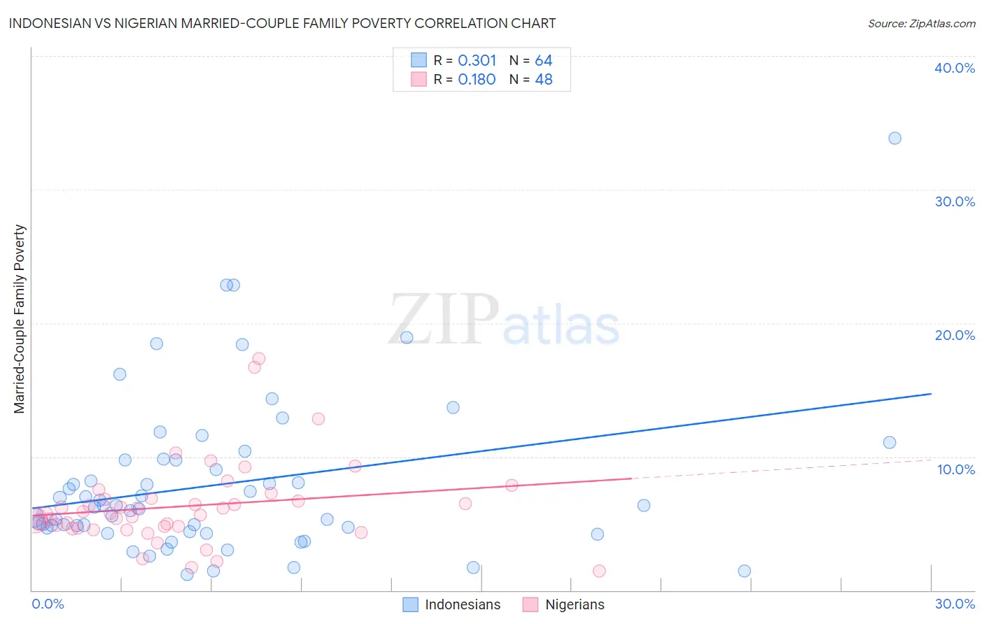 Indonesian vs Nigerian Married-Couple Family Poverty