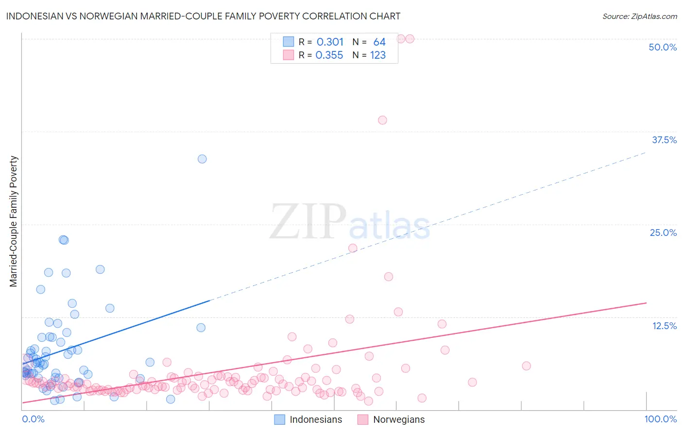 Indonesian vs Norwegian Married-Couple Family Poverty