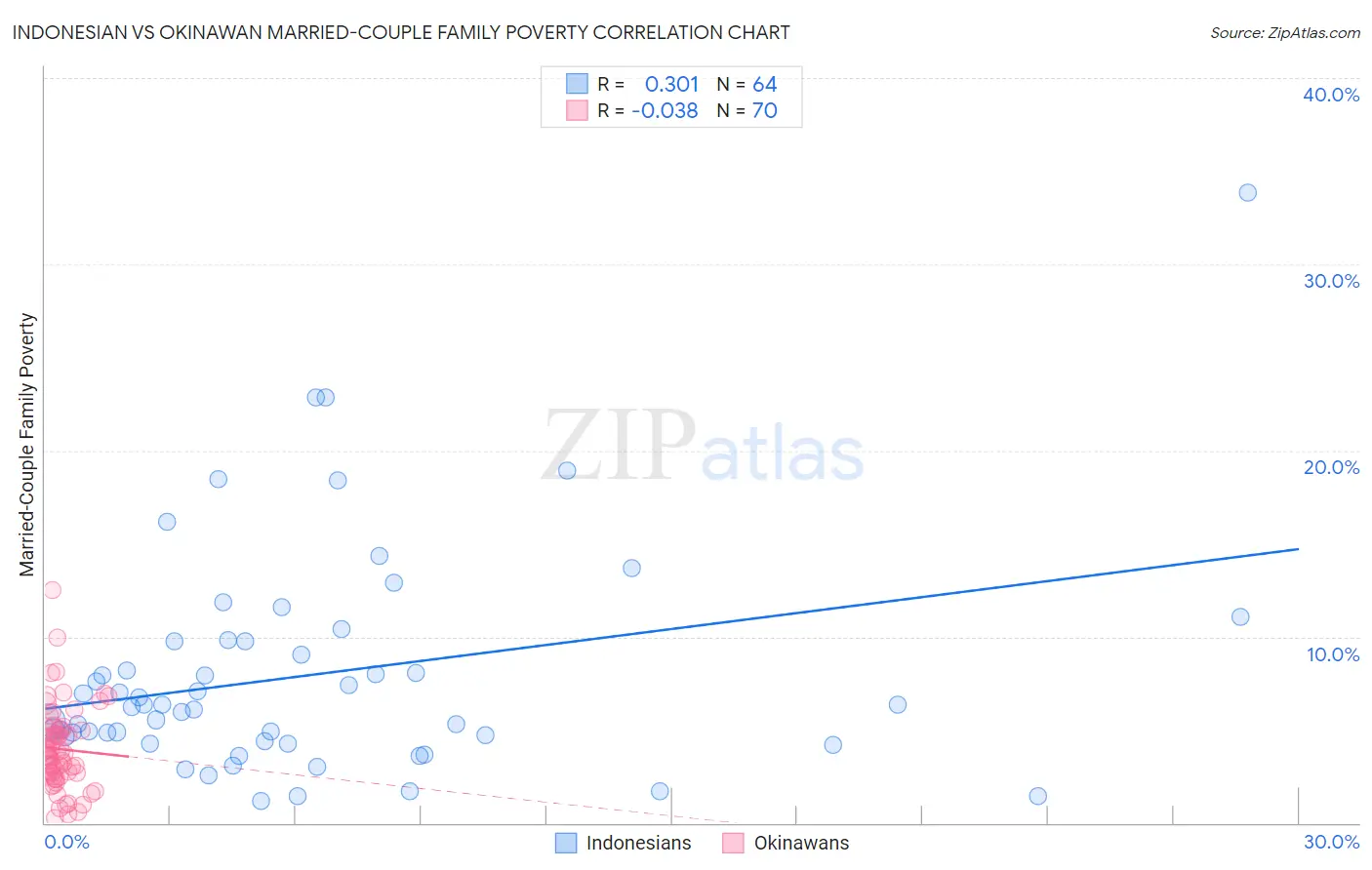 Indonesian vs Okinawan Married-Couple Family Poverty