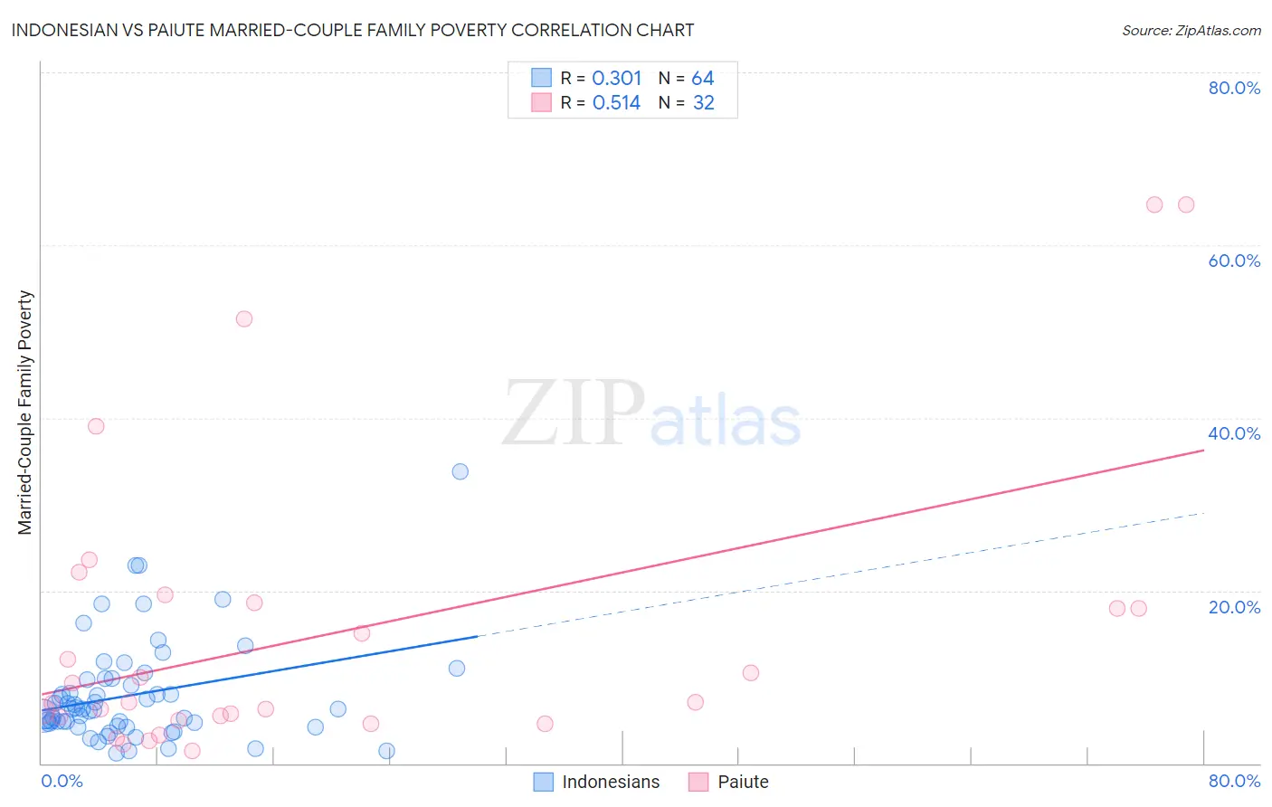 Indonesian vs Paiute Married-Couple Family Poverty