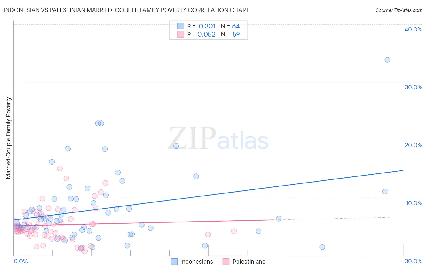 Indonesian vs Palestinian Married-Couple Family Poverty