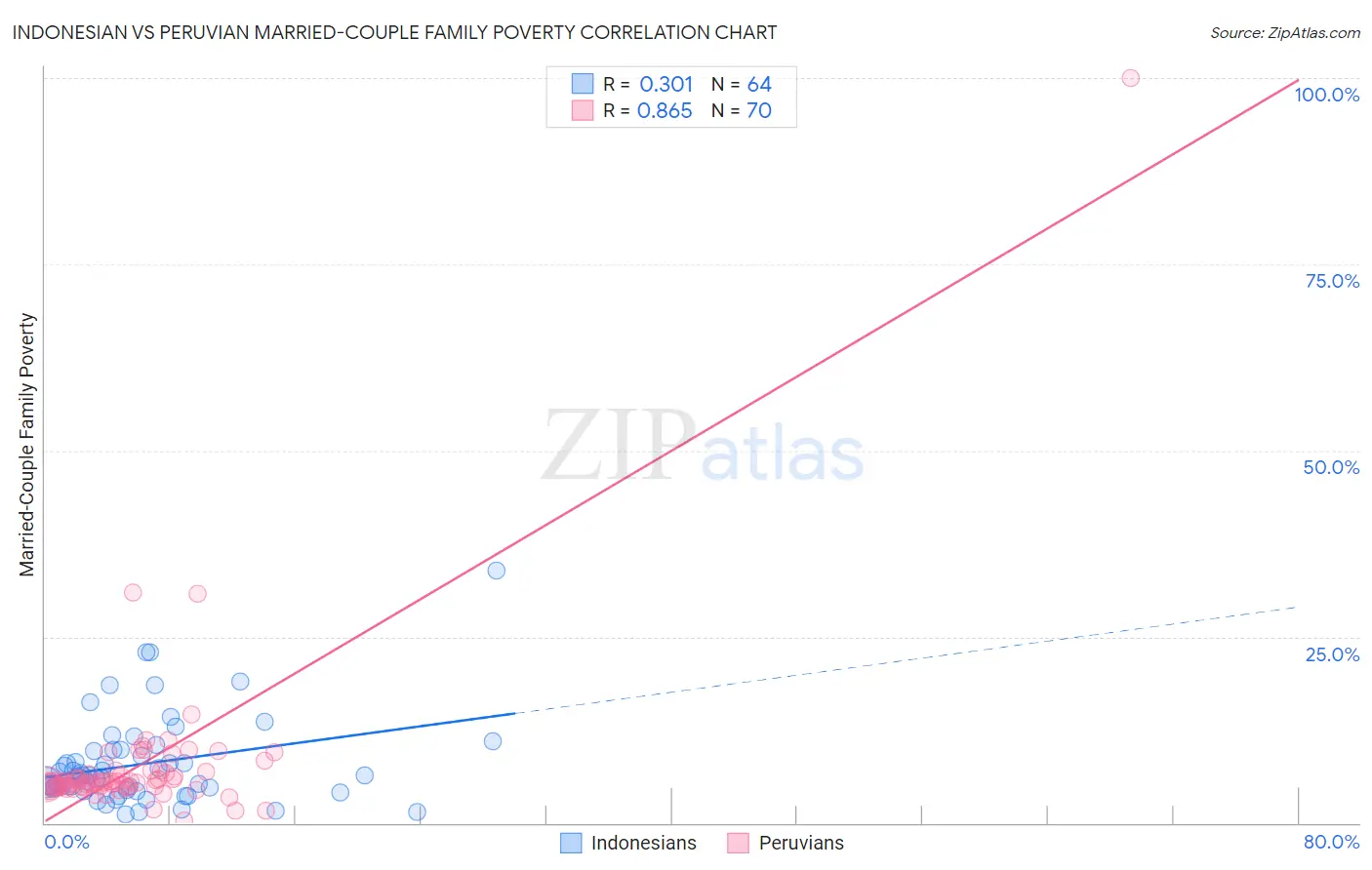 Indonesian vs Peruvian Married-Couple Family Poverty