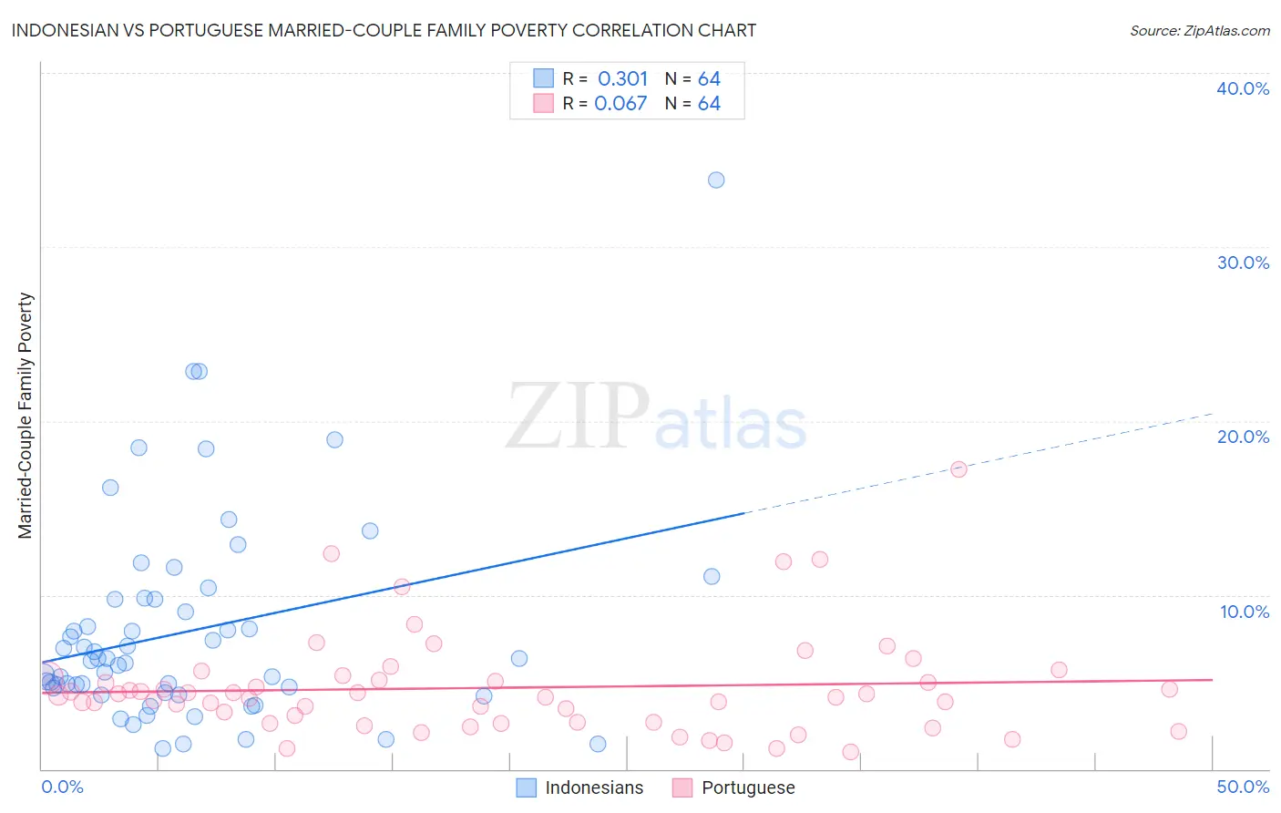 Indonesian vs Portuguese Married-Couple Family Poverty