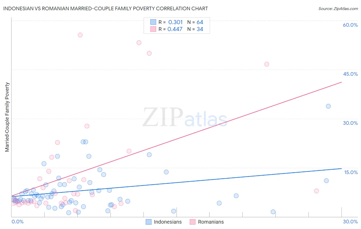 Indonesian vs Romanian Married-Couple Family Poverty