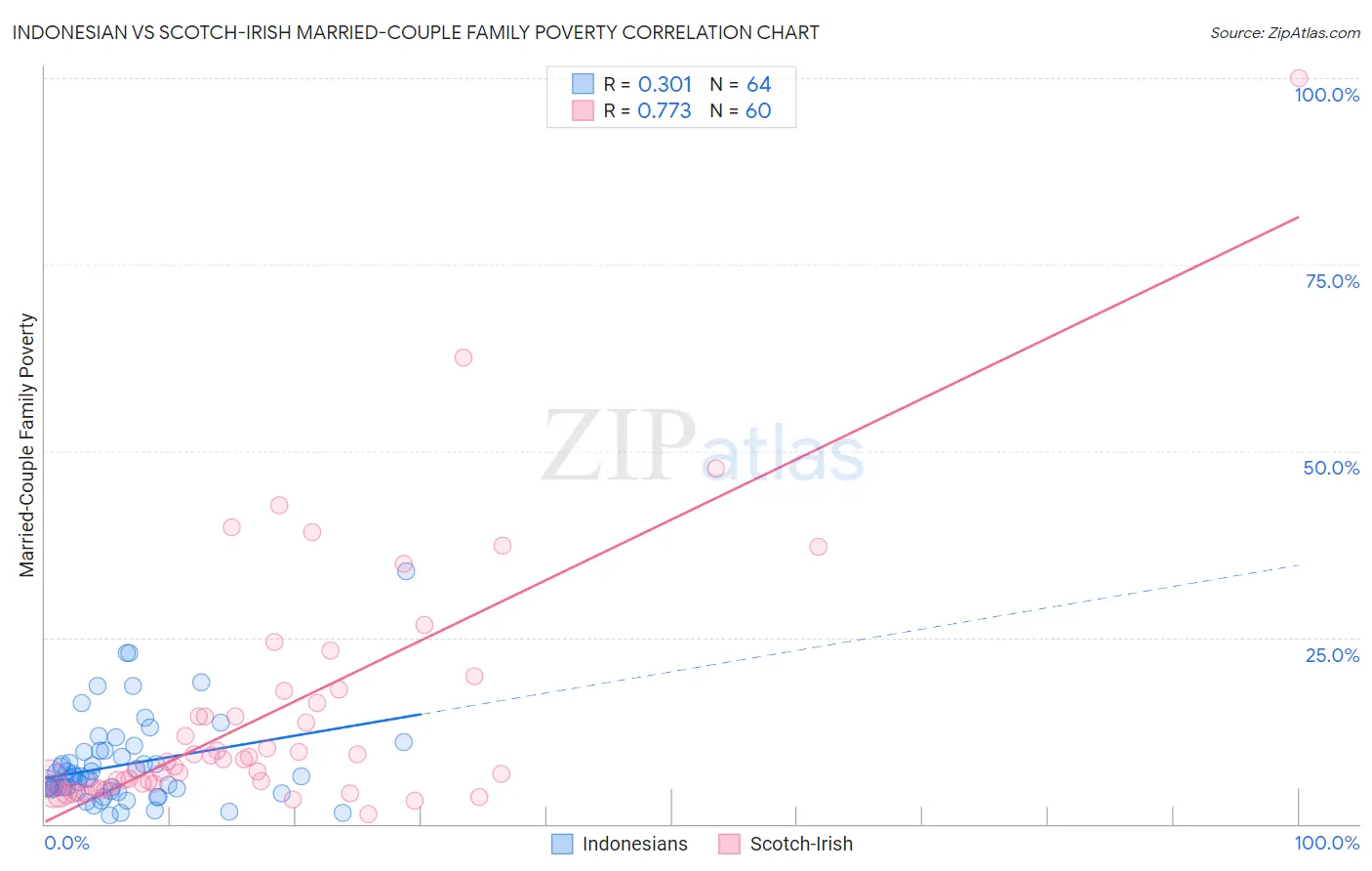 Indonesian vs Scotch-Irish Married-Couple Family Poverty