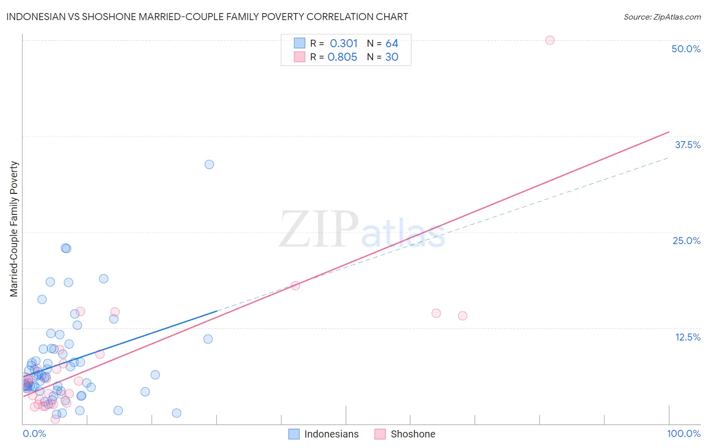 Indonesian vs Shoshone Married-Couple Family Poverty