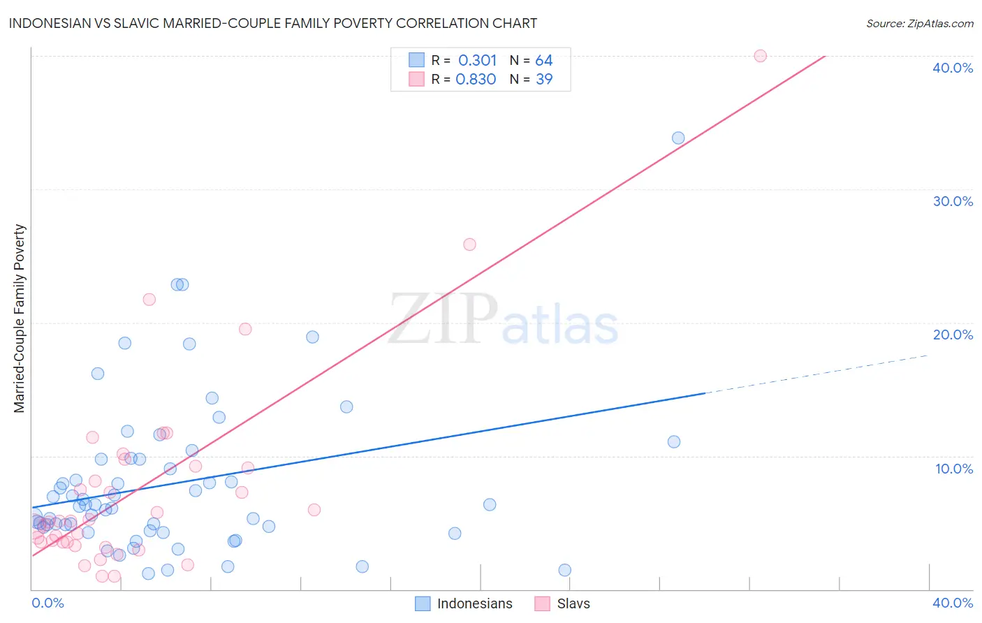 Indonesian vs Slavic Married-Couple Family Poverty