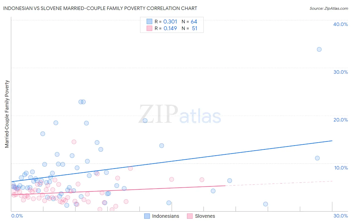 Indonesian vs Slovene Married-Couple Family Poverty