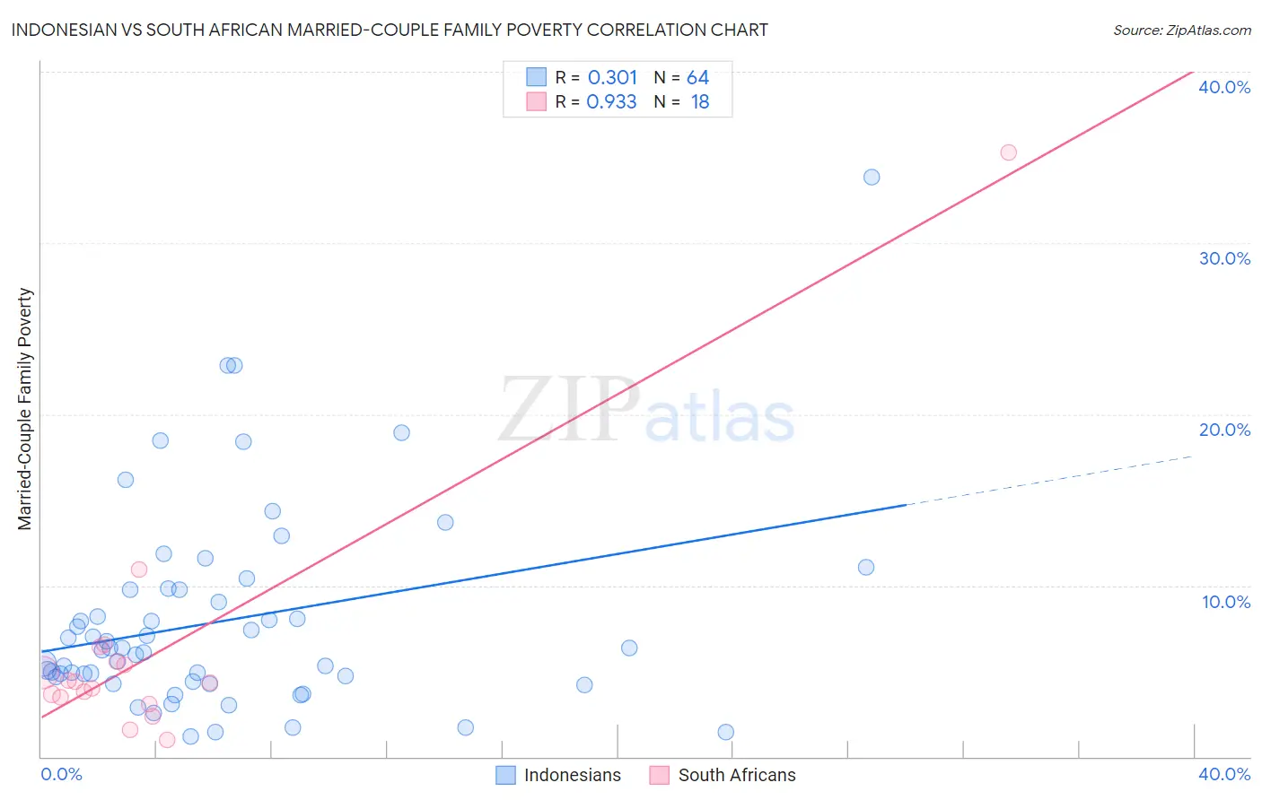 Indonesian vs South African Married-Couple Family Poverty