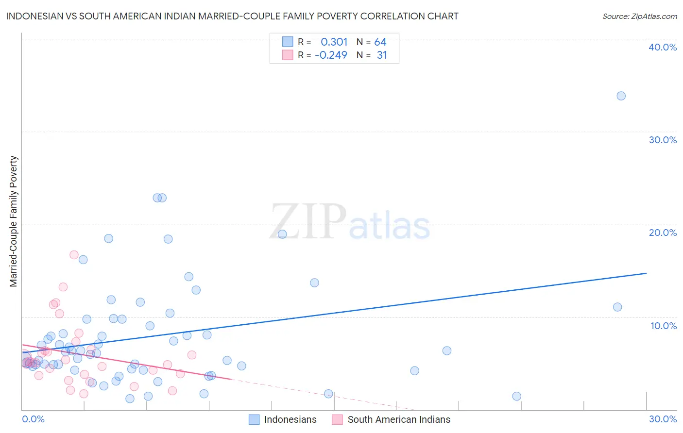 Indonesian vs South American Indian Married-Couple Family Poverty