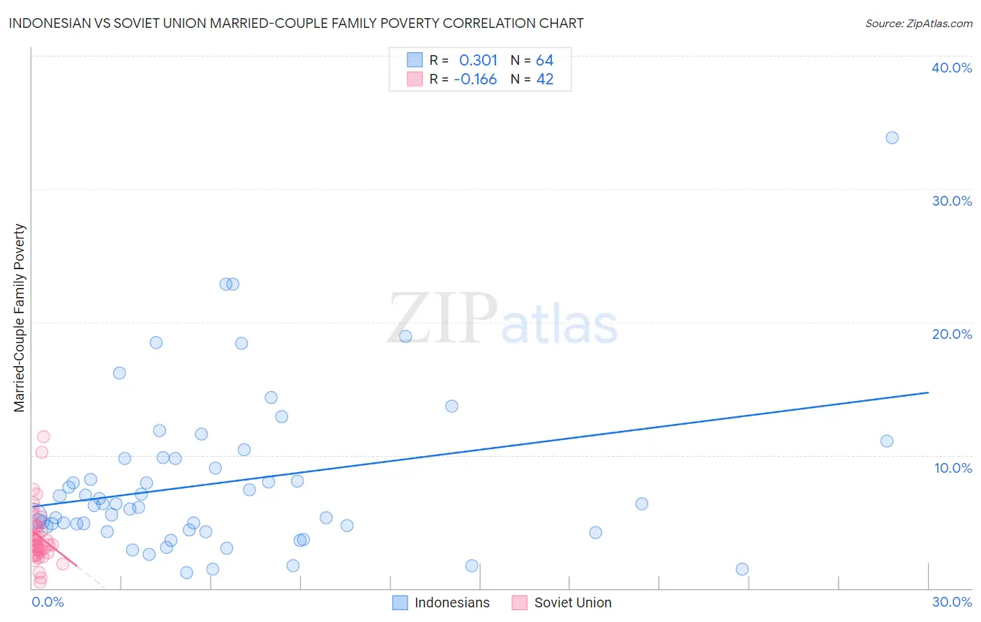 Indonesian vs Soviet Union Married-Couple Family Poverty