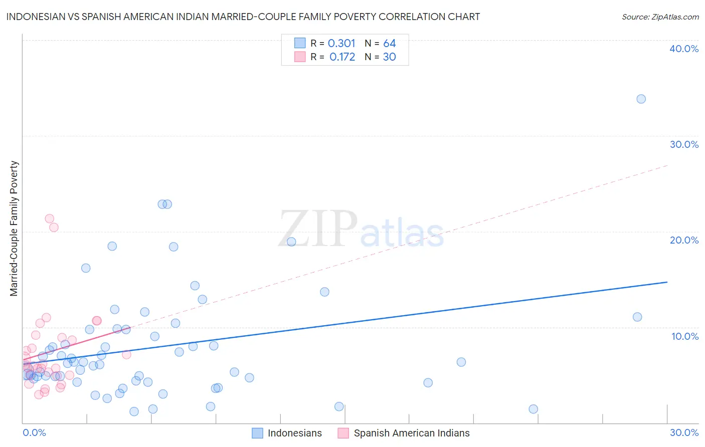Indonesian vs Spanish American Indian Married-Couple Family Poverty