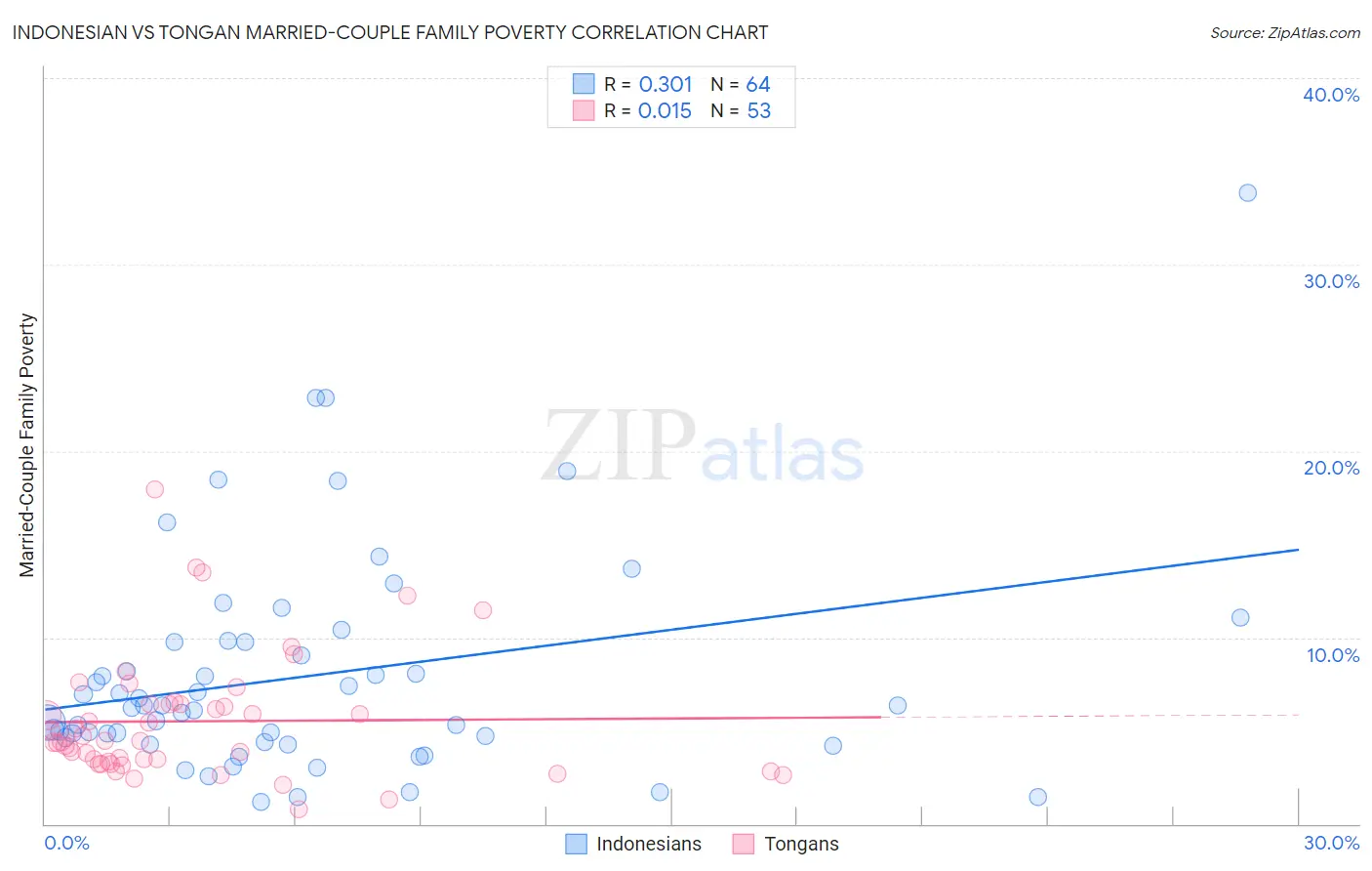 Indonesian vs Tongan Married-Couple Family Poverty