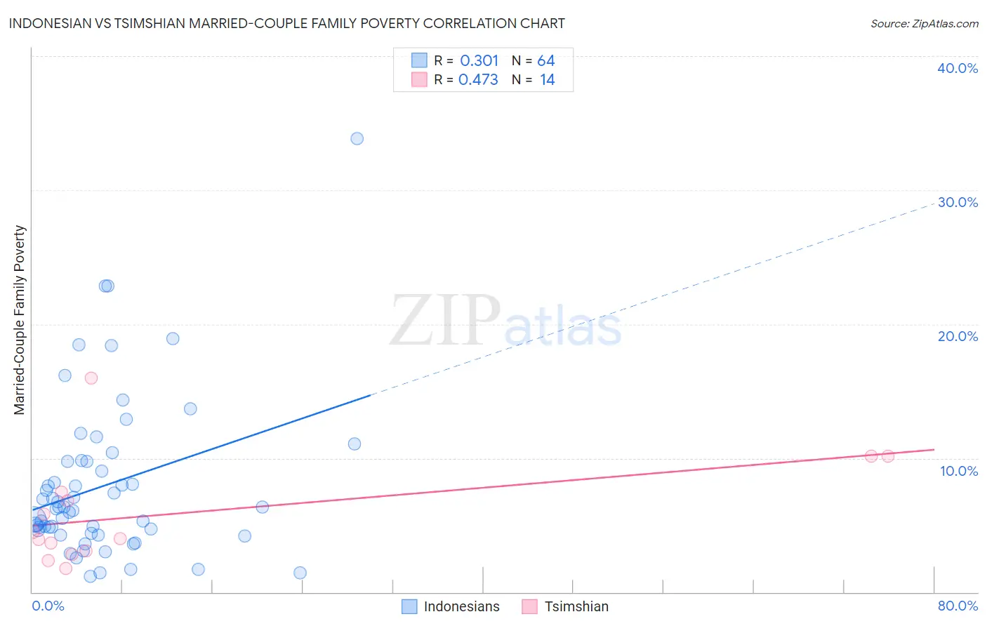 Indonesian vs Tsimshian Married-Couple Family Poverty