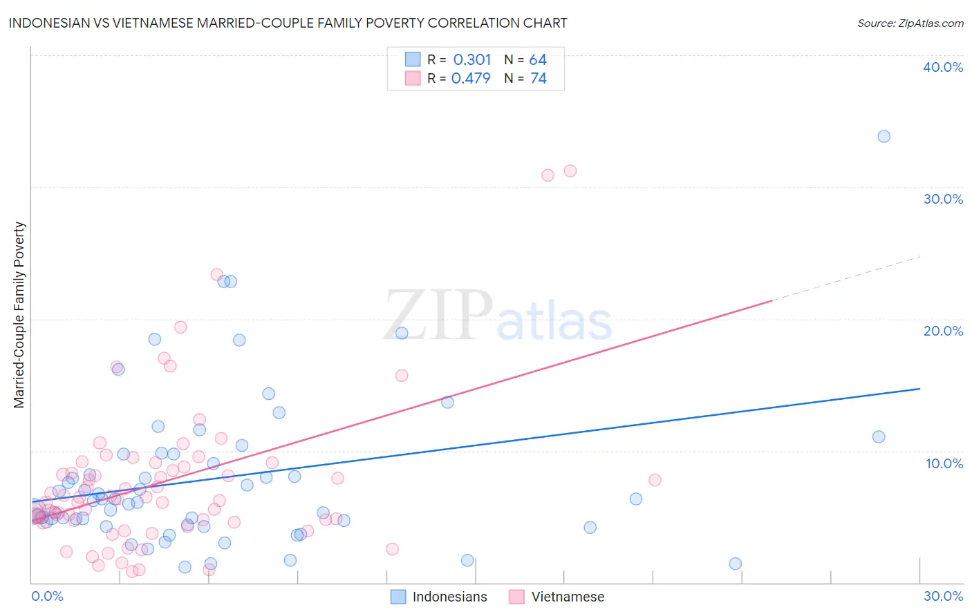 Indonesian vs Vietnamese Married-Couple Family Poverty