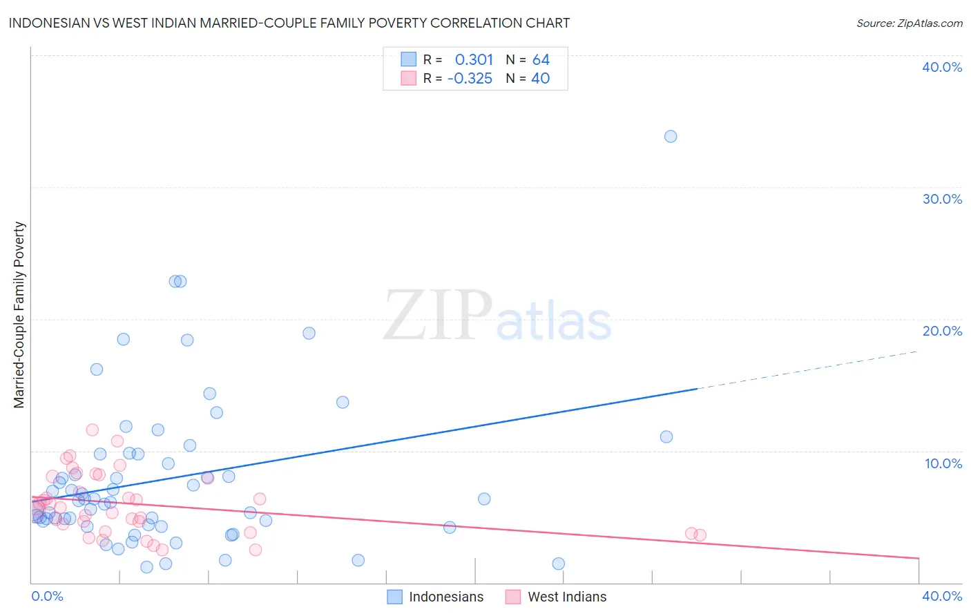 Indonesian vs West Indian Married-Couple Family Poverty