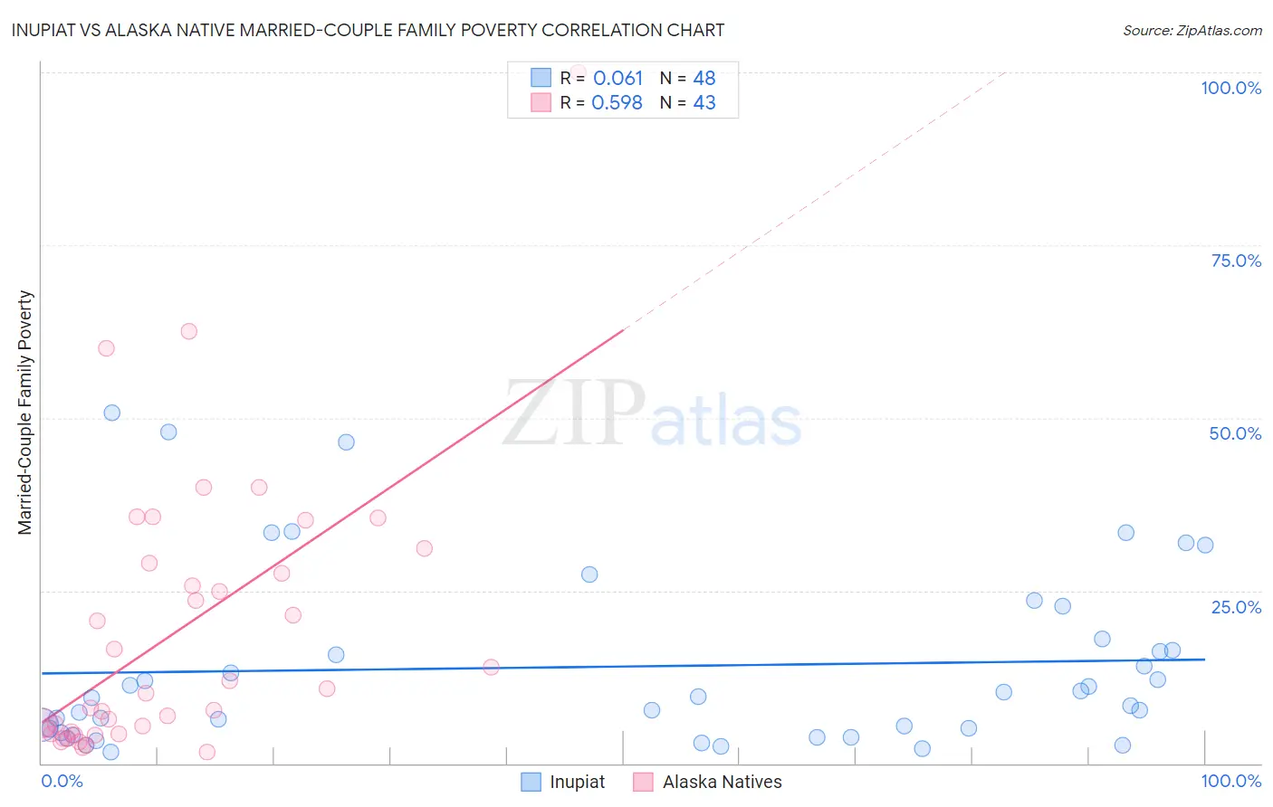 Inupiat vs Alaska Native Married-Couple Family Poverty