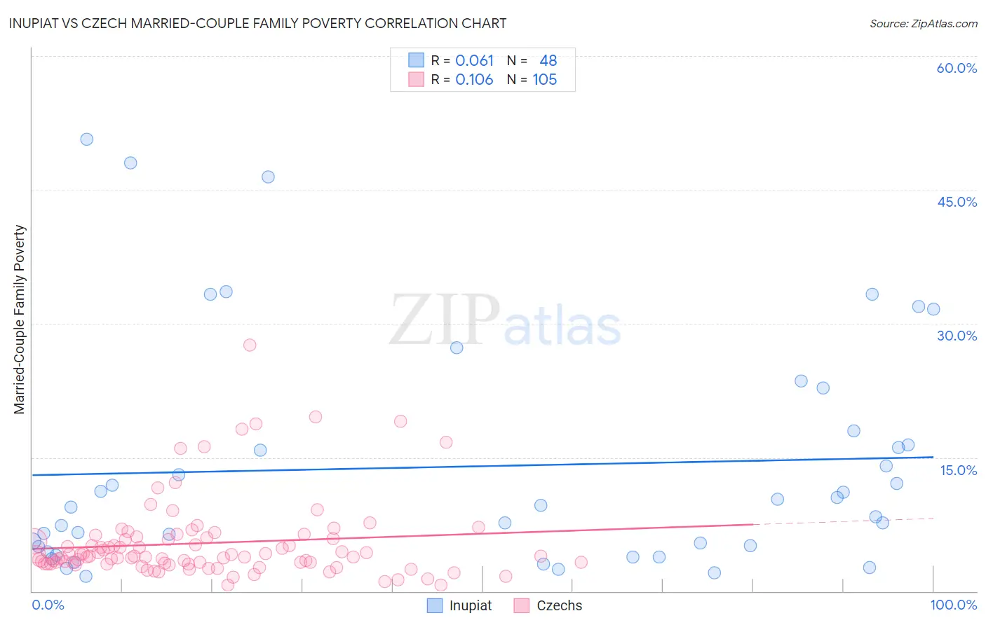 Inupiat vs Czech Married-Couple Family Poverty