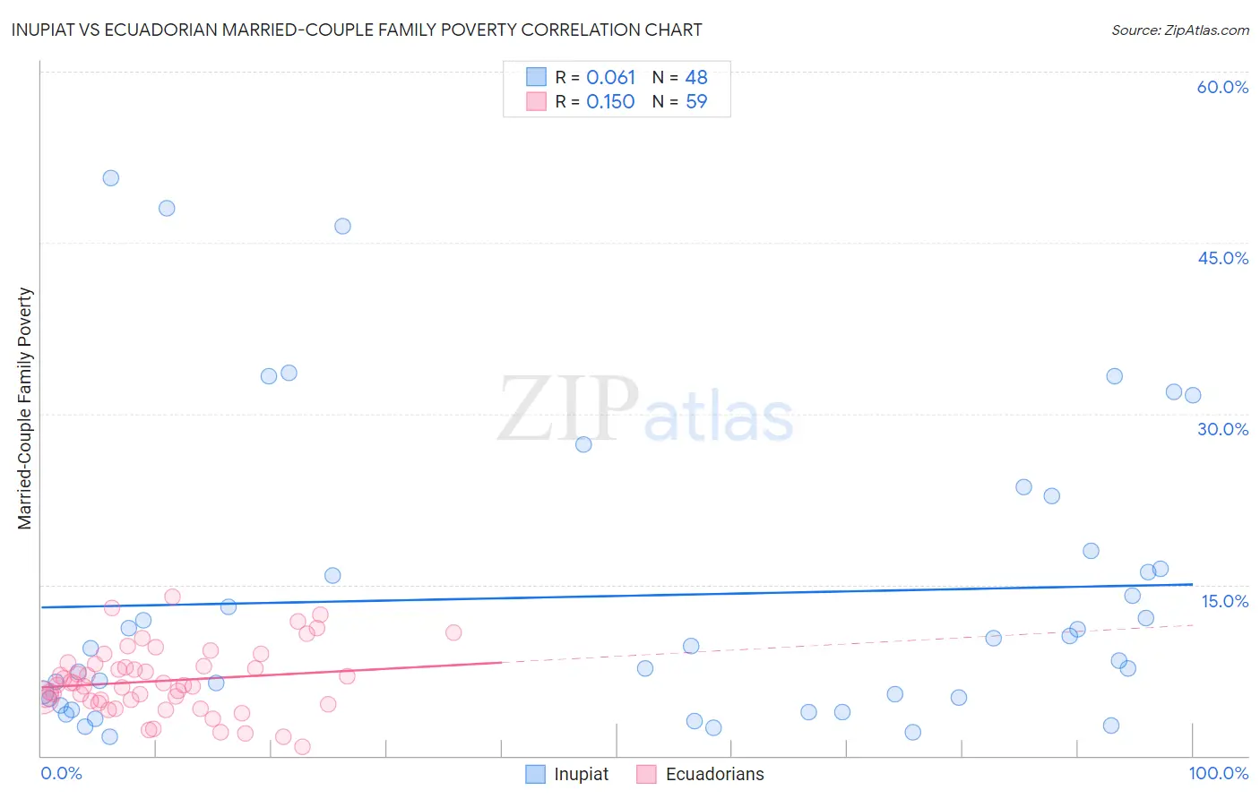 Inupiat vs Ecuadorian Married-Couple Family Poverty