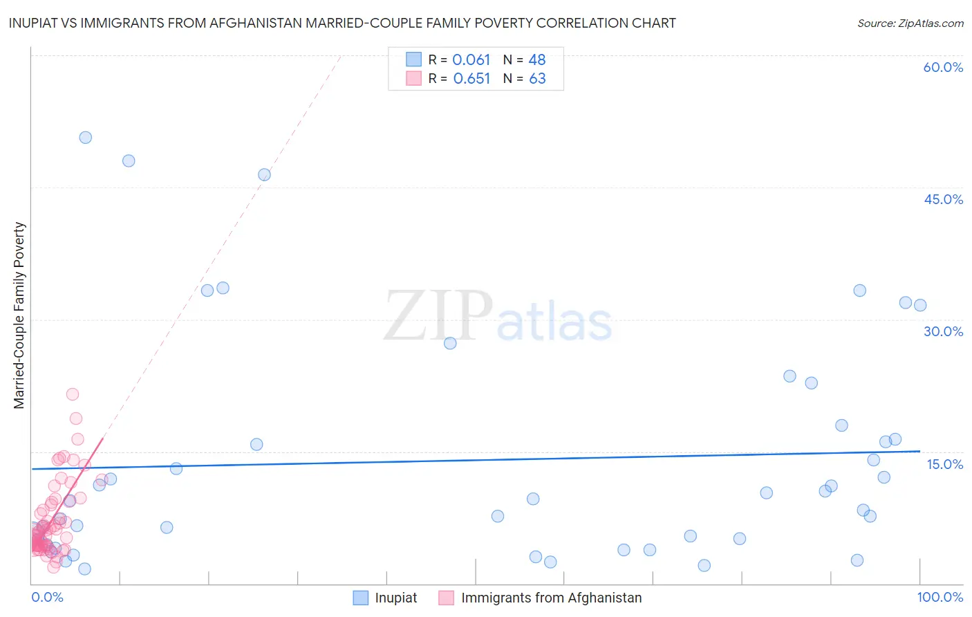 Inupiat vs Immigrants from Afghanistan Married-Couple Family Poverty