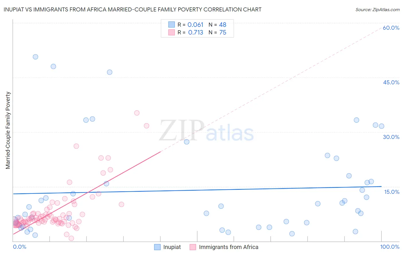 Inupiat vs Immigrants from Africa Married-Couple Family Poverty