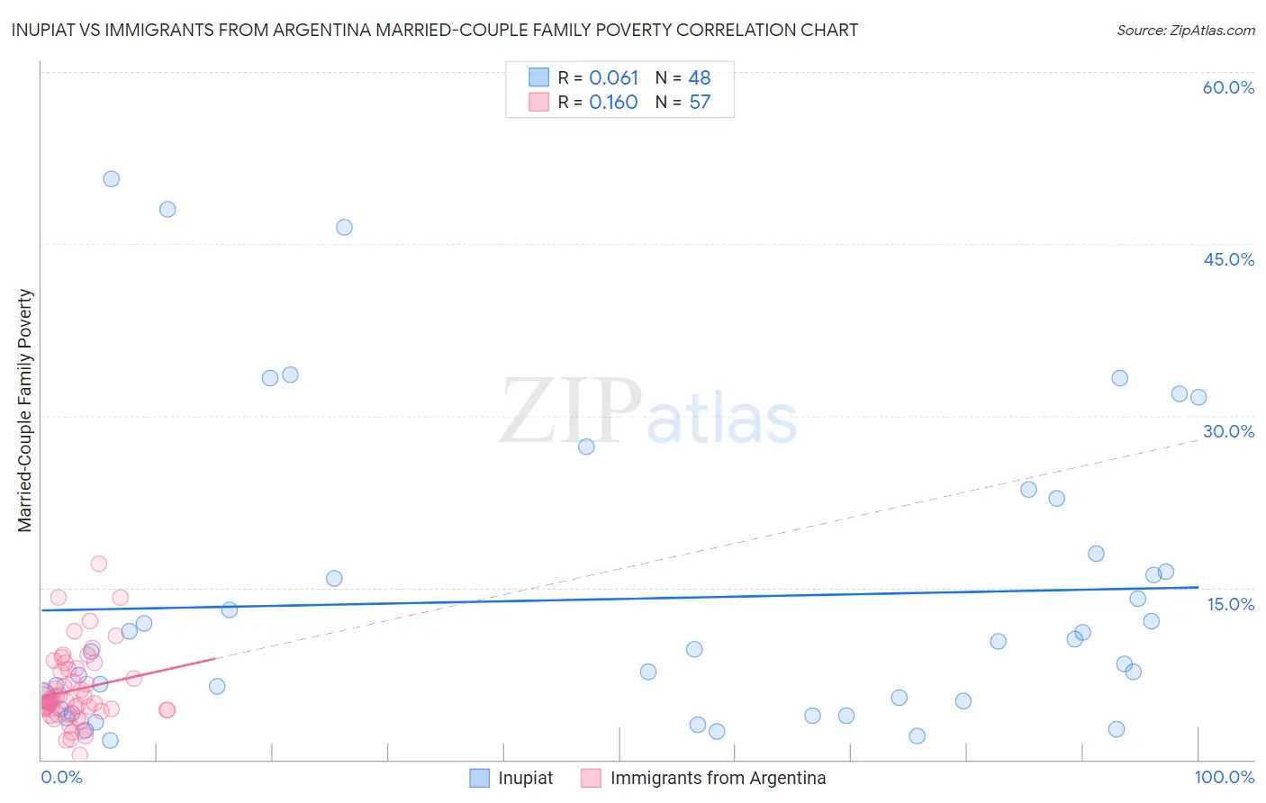Inupiat vs Immigrants from Argentina Married-Couple Family Poverty