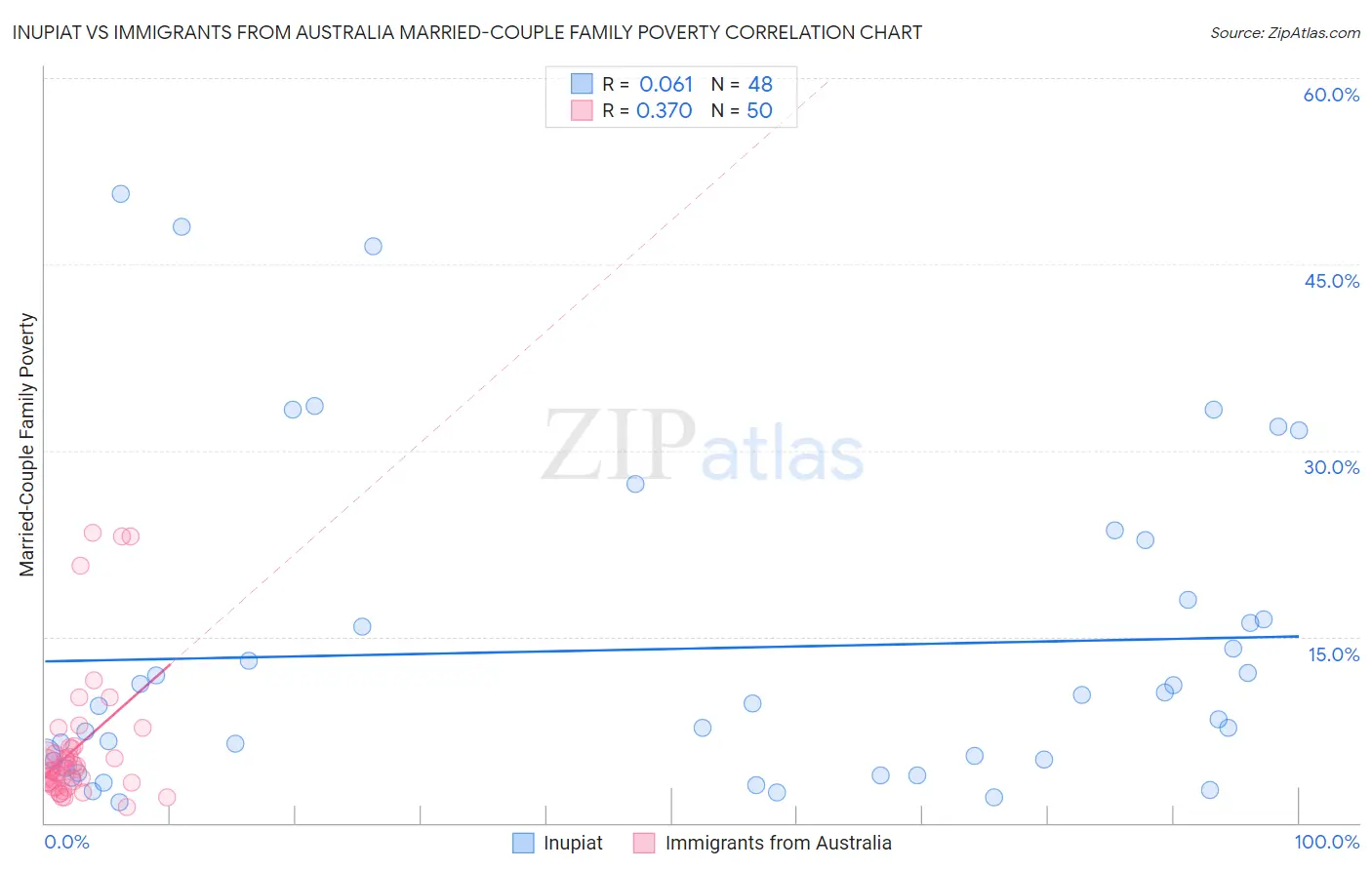 Inupiat vs Immigrants from Australia Married-Couple Family Poverty