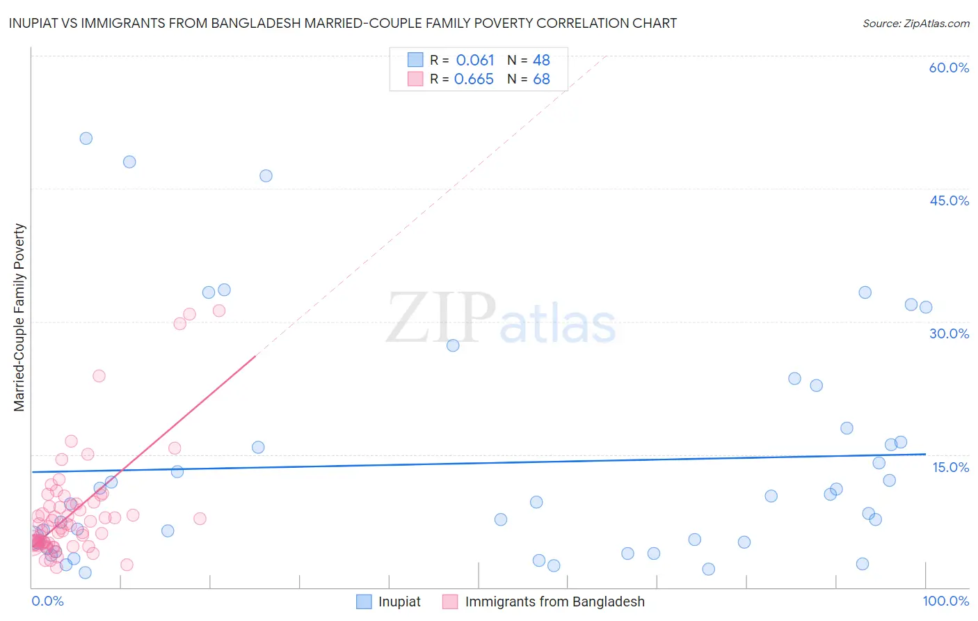 Inupiat vs Immigrants from Bangladesh Married-Couple Family Poverty
