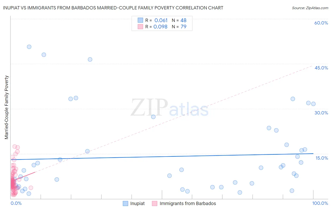 Inupiat vs Immigrants from Barbados Married-Couple Family Poverty