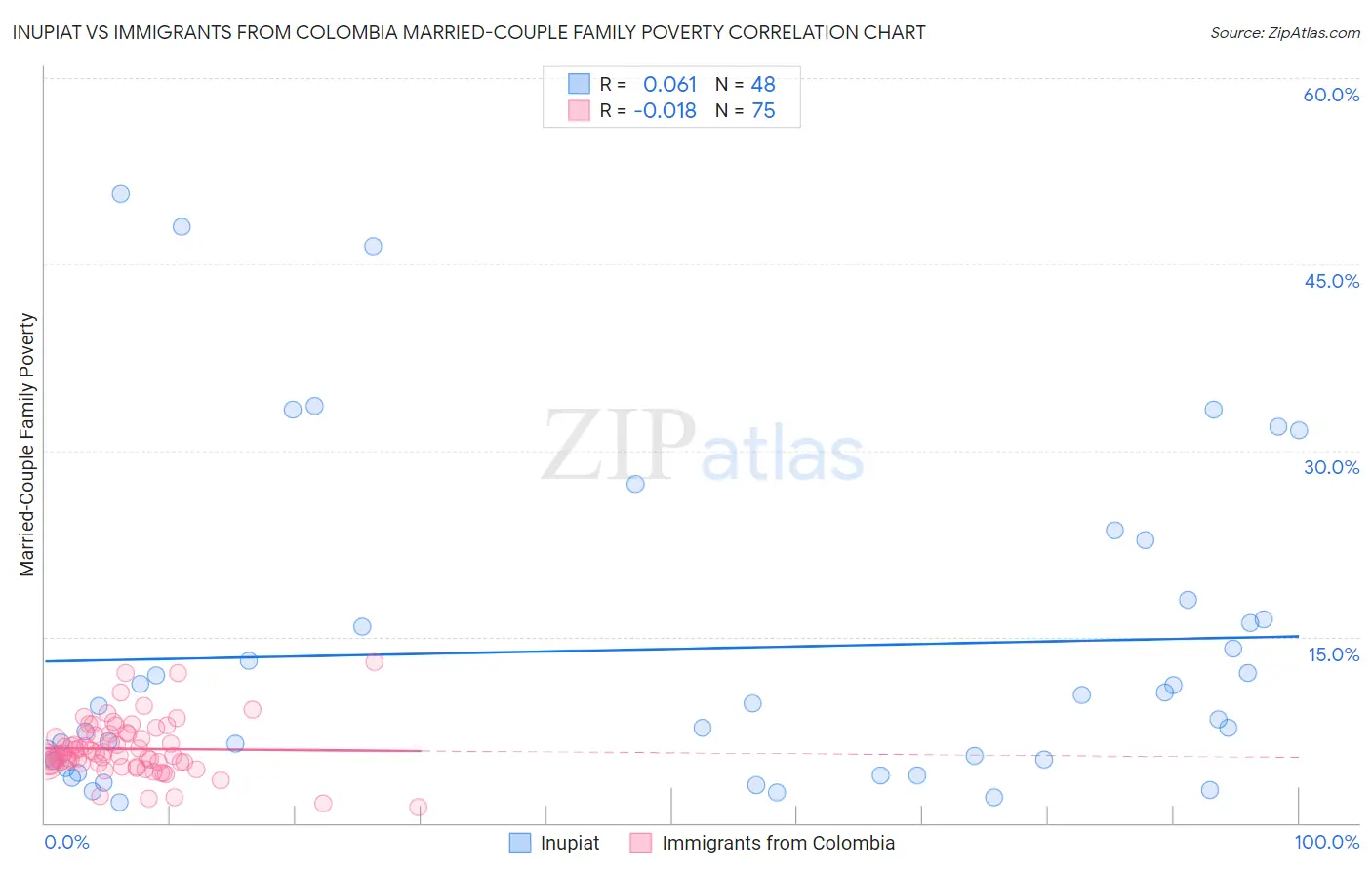 Inupiat vs Immigrants from Colombia Married-Couple Family Poverty