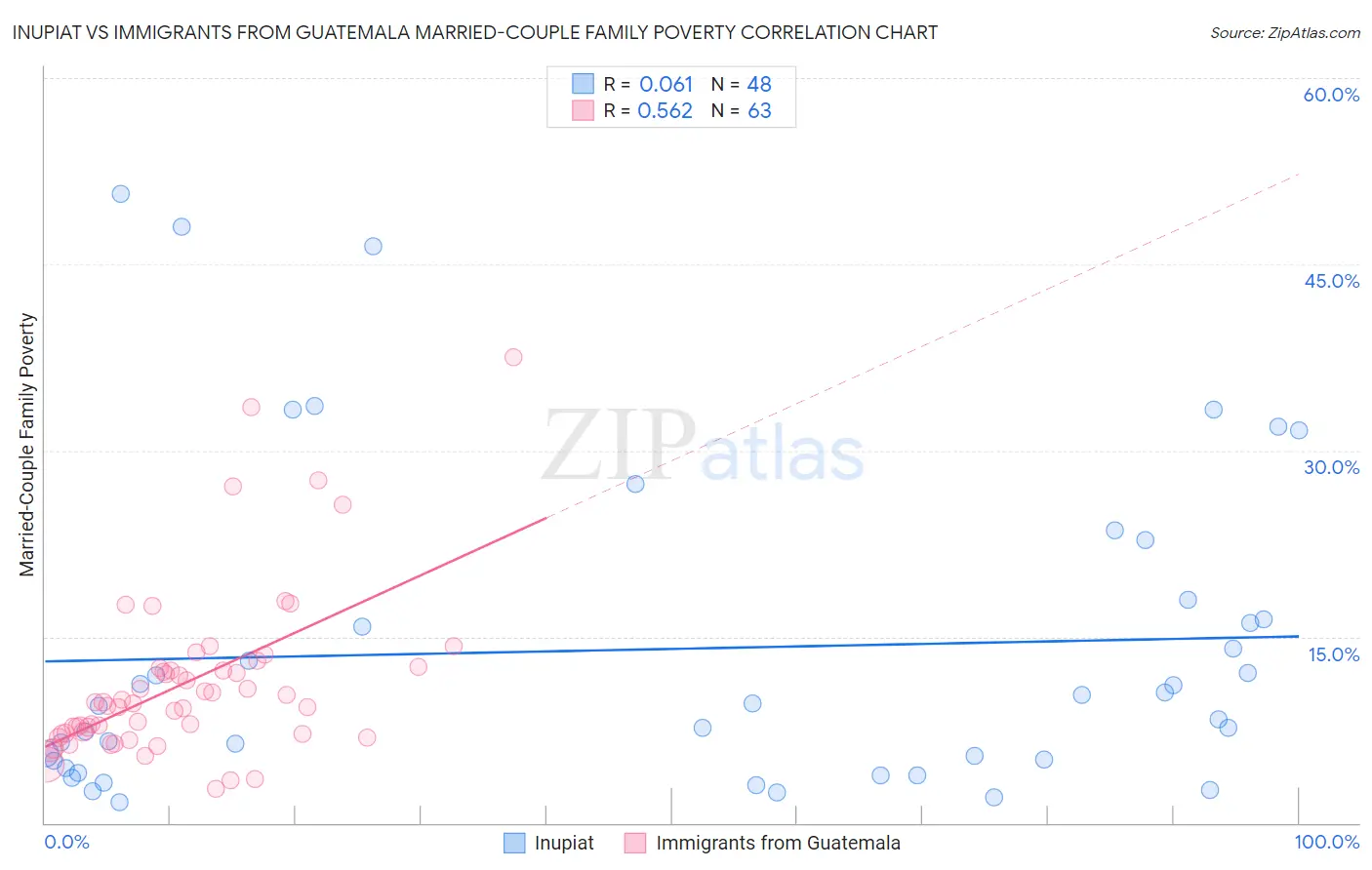 Inupiat vs Immigrants from Guatemala Married-Couple Family Poverty