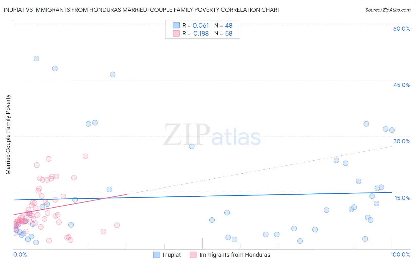Inupiat vs Immigrants from Honduras Married-Couple Family Poverty
