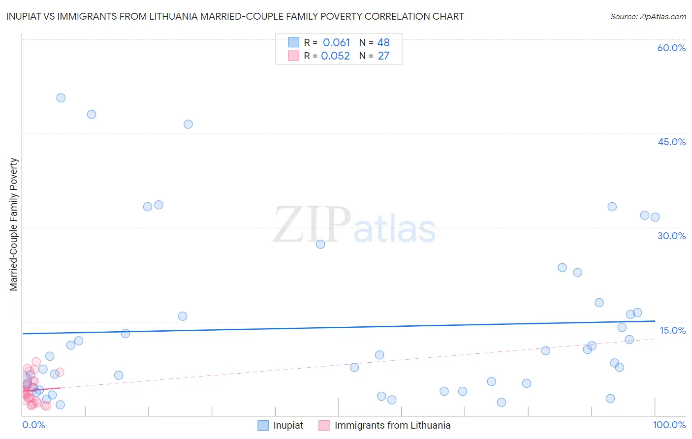 Inupiat vs Immigrants from Lithuania Married-Couple Family Poverty
