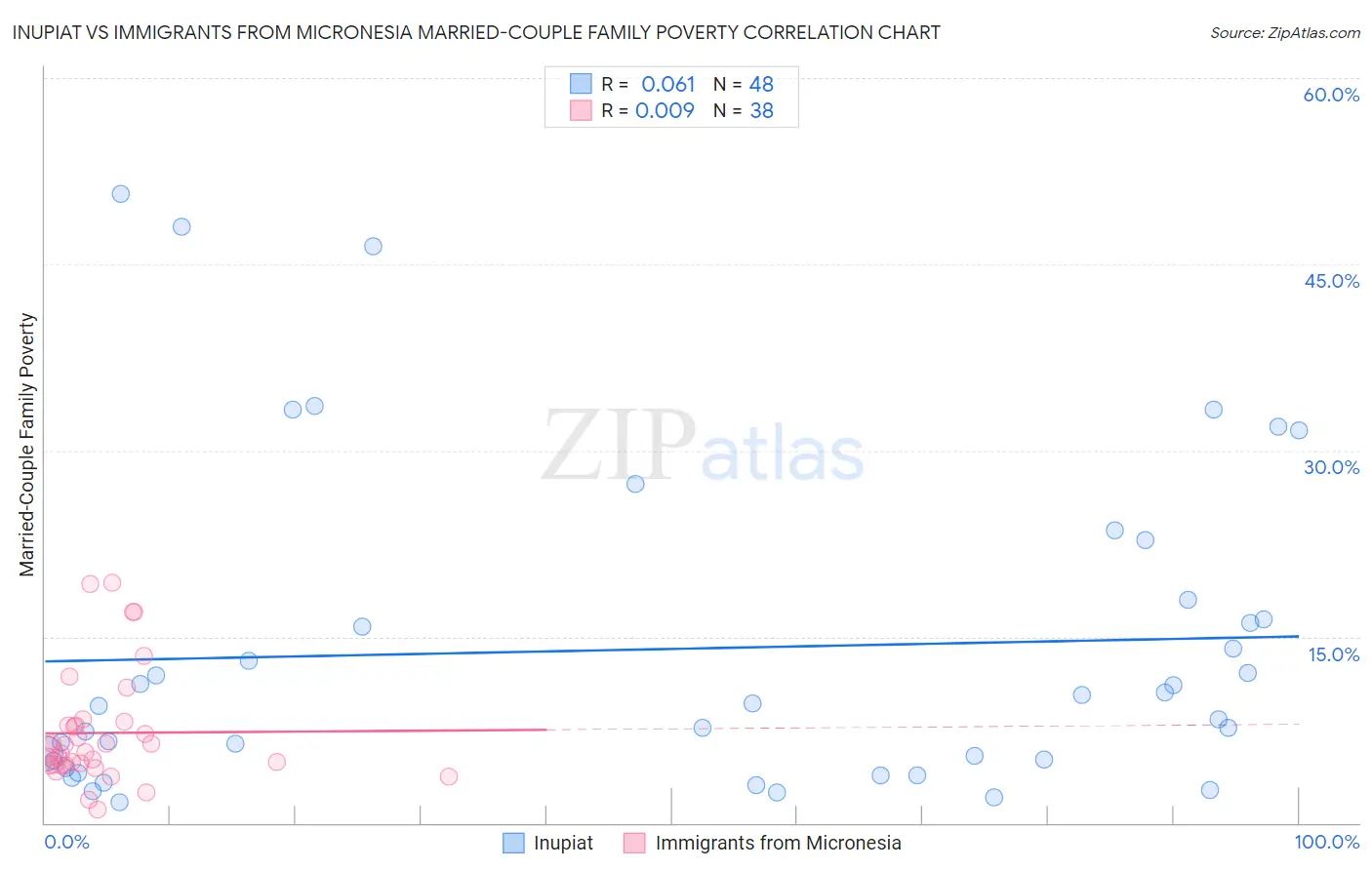 Inupiat vs Immigrants from Micronesia Married-Couple Family Poverty