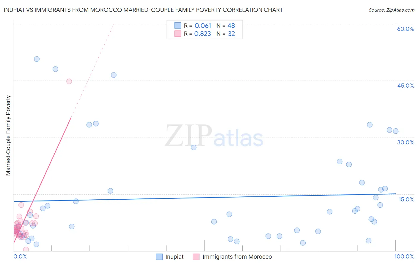 Inupiat vs Immigrants from Morocco Married-Couple Family Poverty