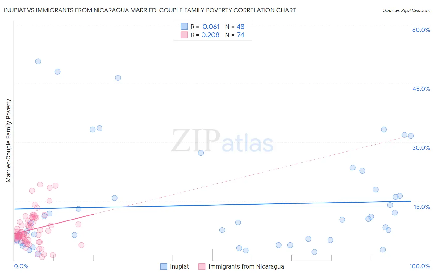 Inupiat vs Immigrants from Nicaragua Married-Couple Family Poverty