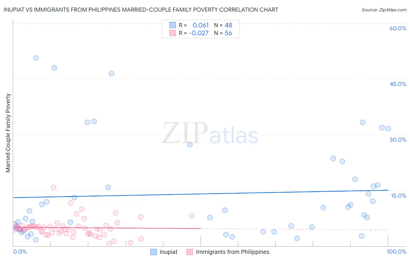 Inupiat vs Immigrants from Philippines Married-Couple Family Poverty