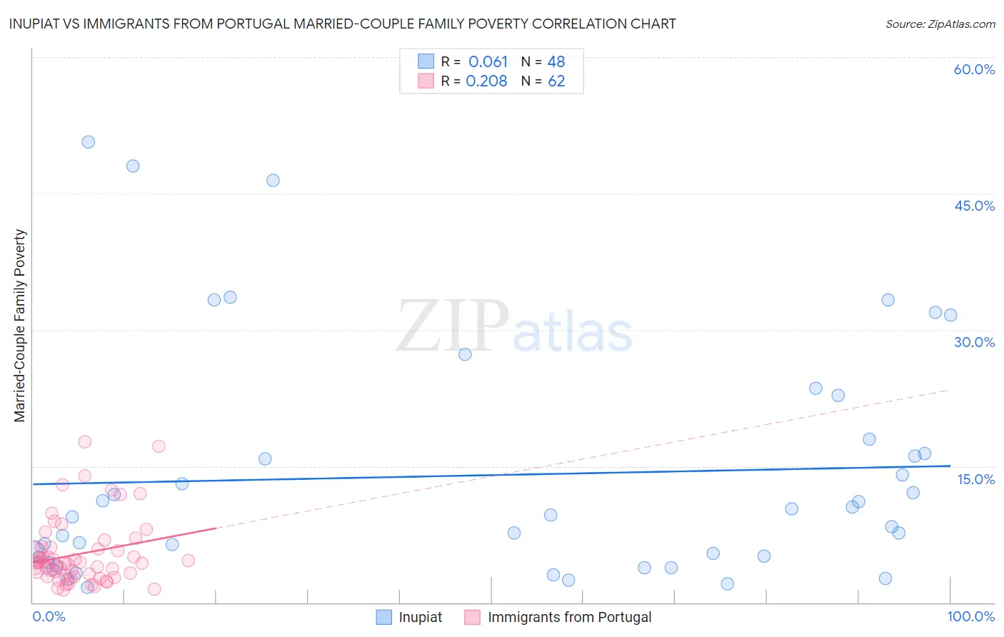 Inupiat vs Immigrants from Portugal Married-Couple Family Poverty