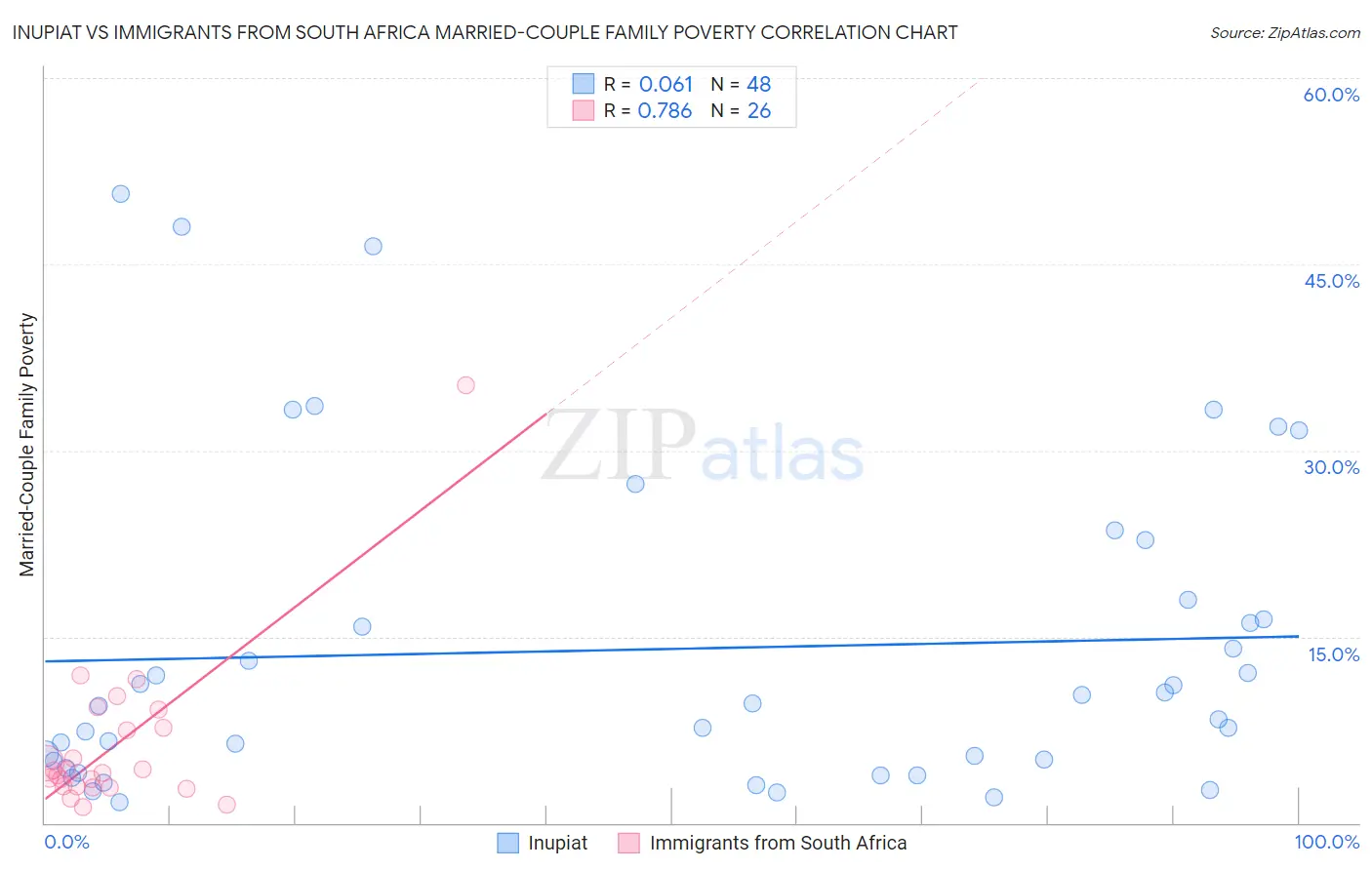 Inupiat vs Immigrants from South Africa Married-Couple Family Poverty