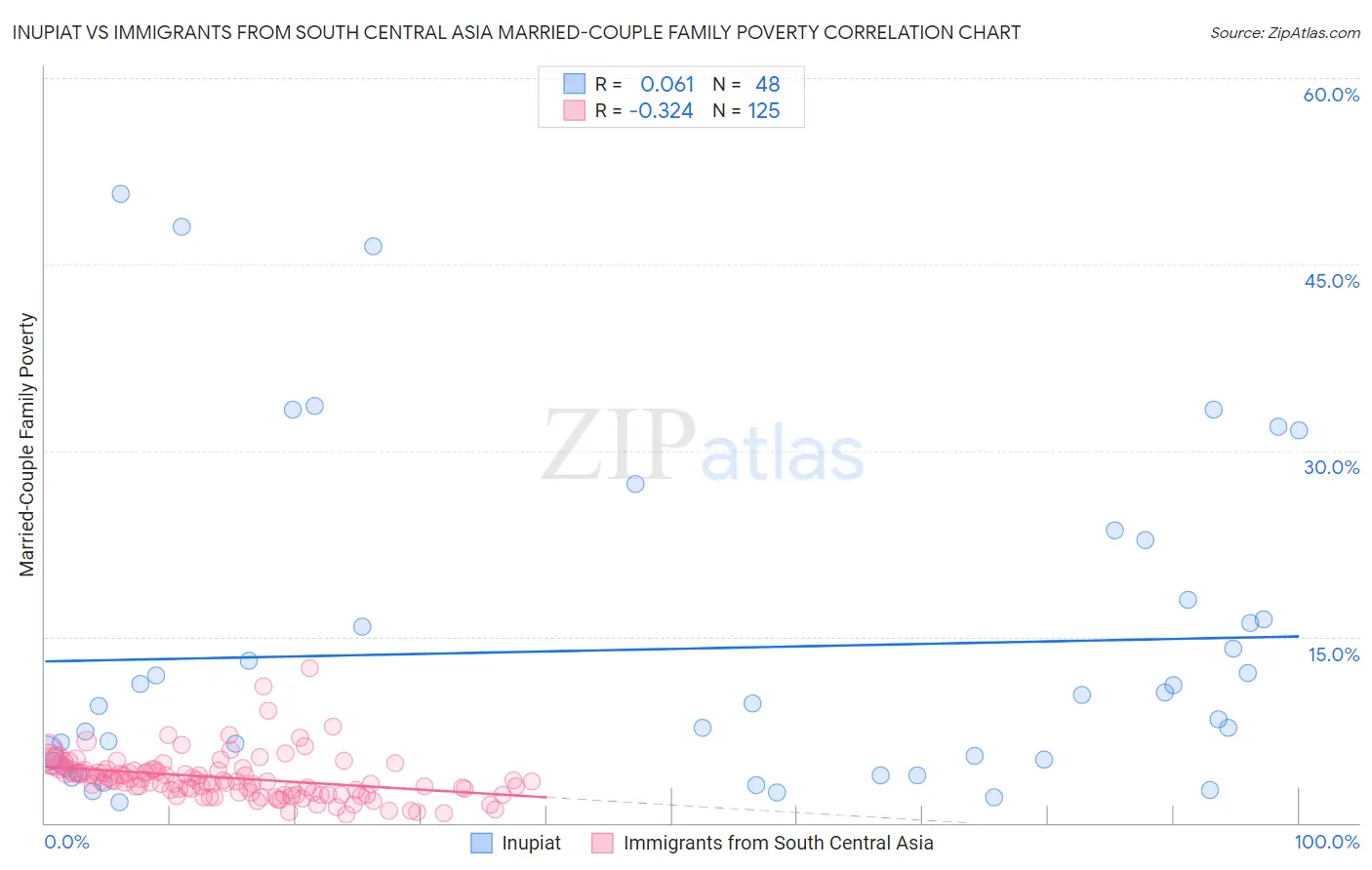 Inupiat vs Immigrants from South Central Asia Married-Couple Family Poverty
