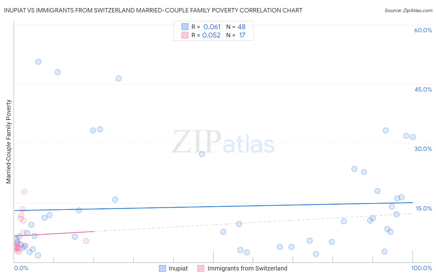 Inupiat vs Immigrants from Switzerland Married-Couple Family Poverty