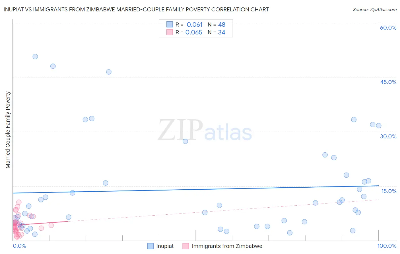 Inupiat vs Immigrants from Zimbabwe Married-Couple Family Poverty