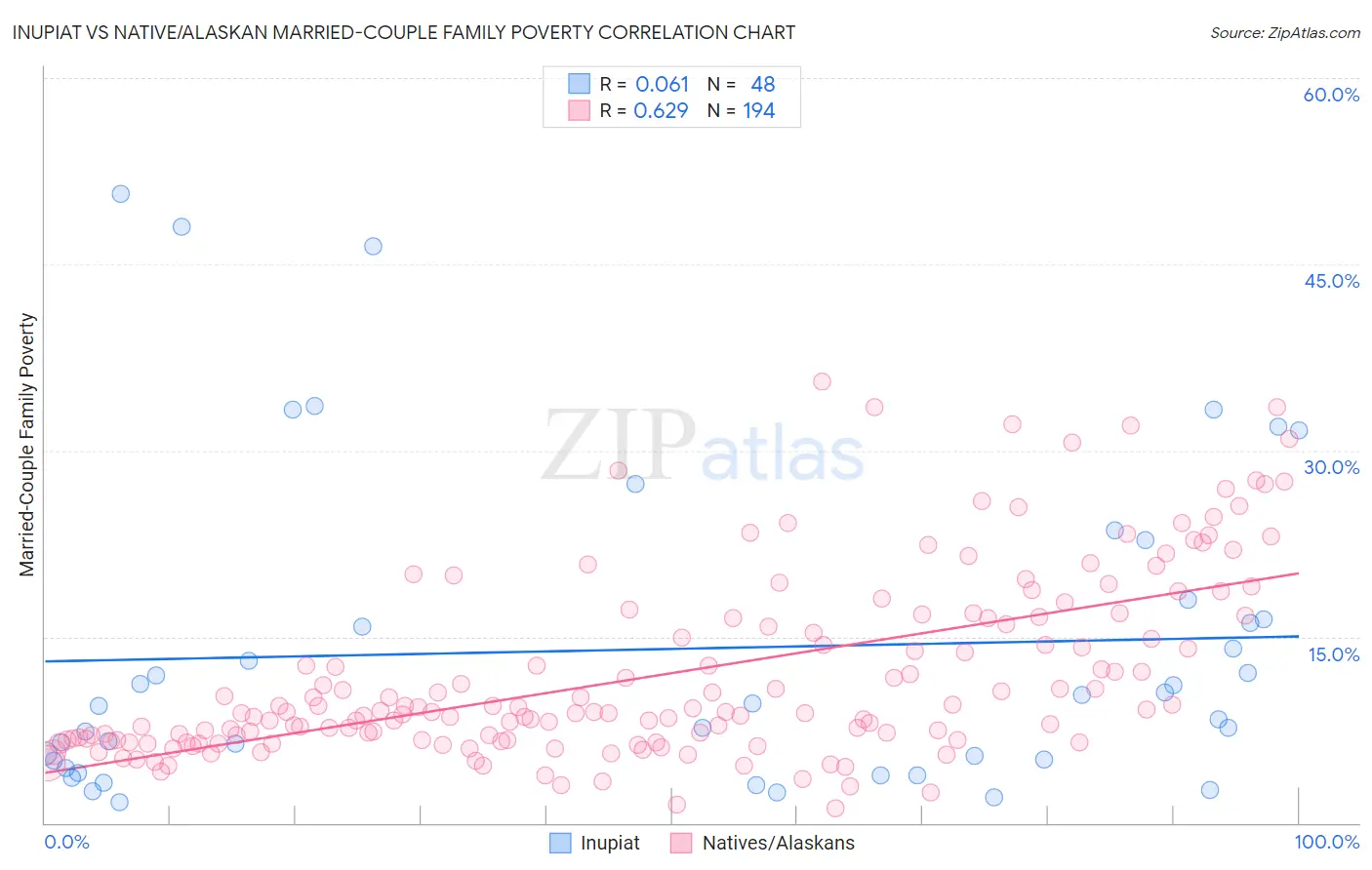 Inupiat vs Native/Alaskan Married-Couple Family Poverty