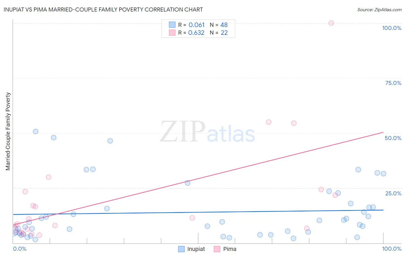 Inupiat vs Pima Married-Couple Family Poverty