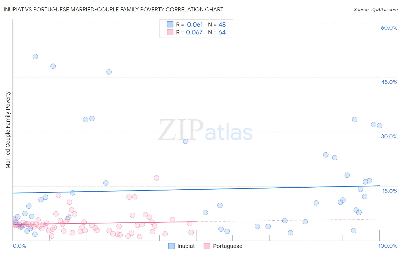 Inupiat vs Portuguese Married-Couple Family Poverty