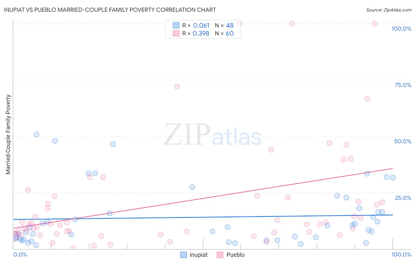 Inupiat vs Pueblo Married-Couple Family Poverty