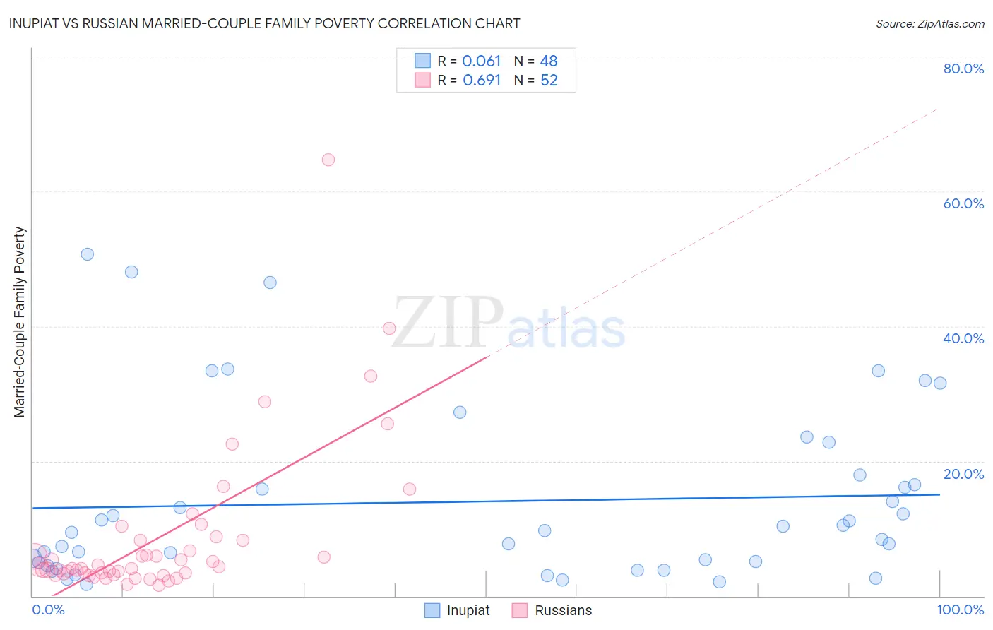 Inupiat vs Russian Married-Couple Family Poverty