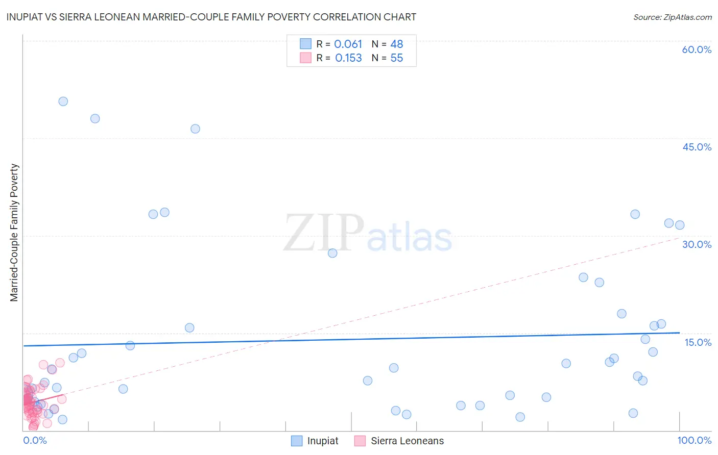 Inupiat vs Sierra Leonean Married-Couple Family Poverty